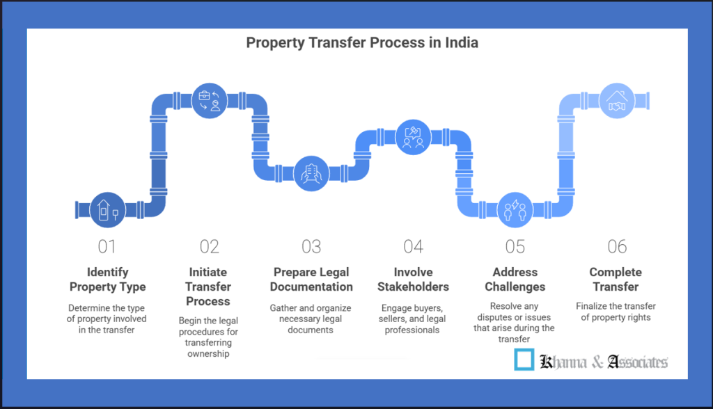 Property Transfer