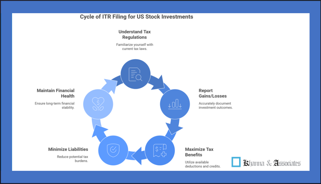 US stock investments