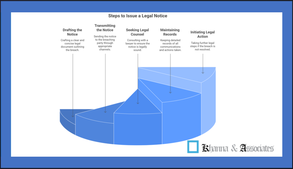 Legal Notice For Breach Of Contract